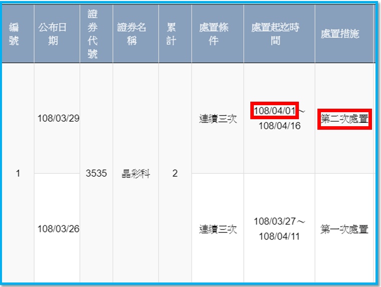 3535晶彩科處置情形