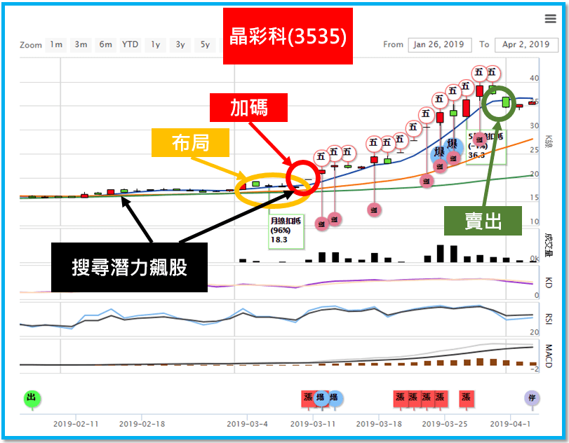 3535晶彩科詳細買賣教學