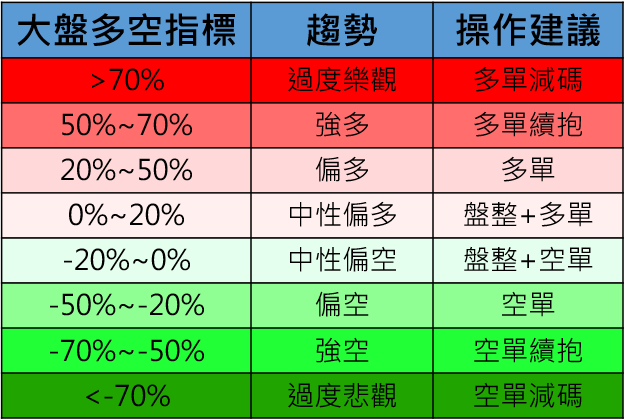 大盤多空指標說明
