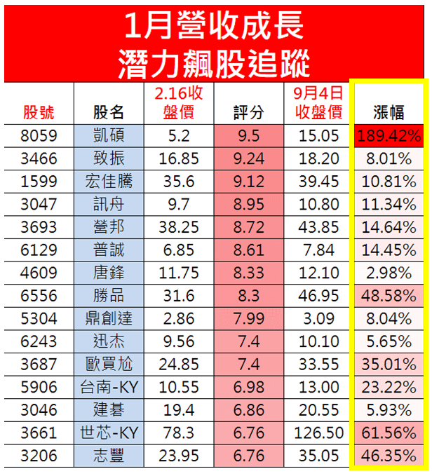1月營收成長股漲幅