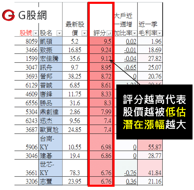 評分越高