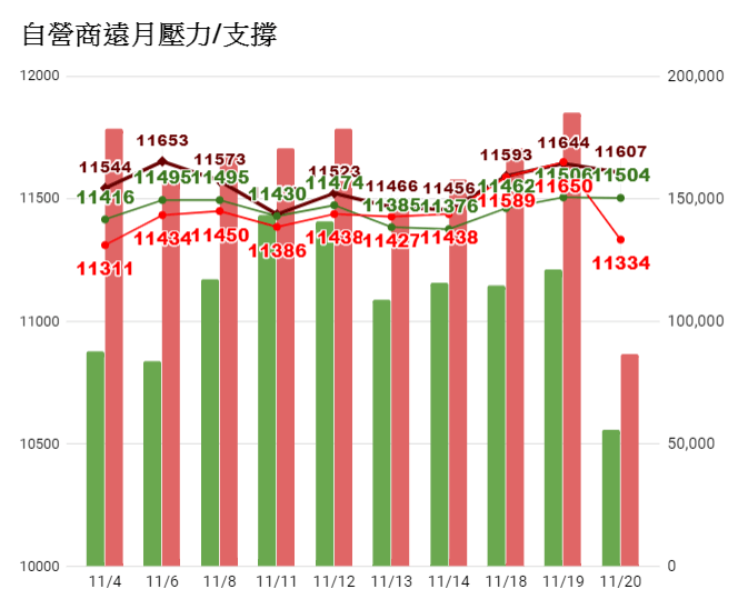 1081120台指期壓力與支撐