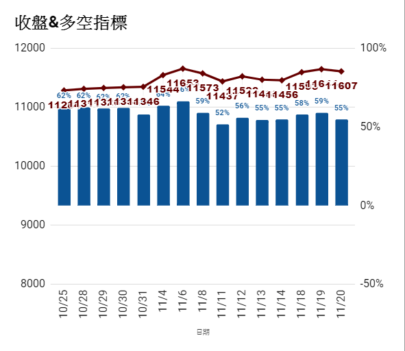 1081120大盤多空指標變化