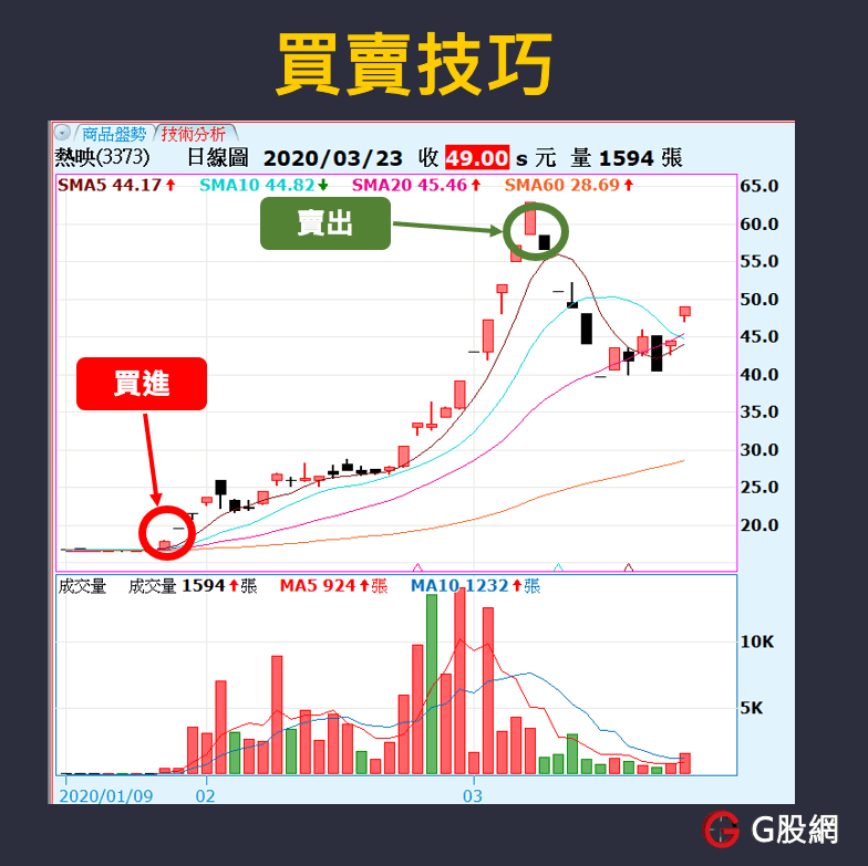 3373熱映 買賣技巧