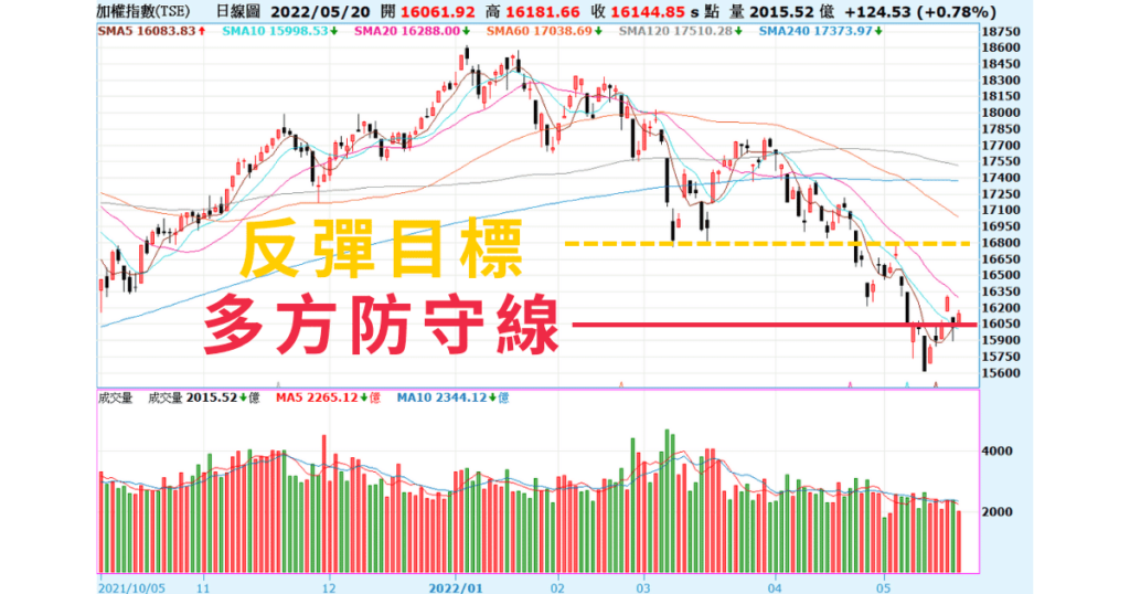 台灣股市止跌了嗎5