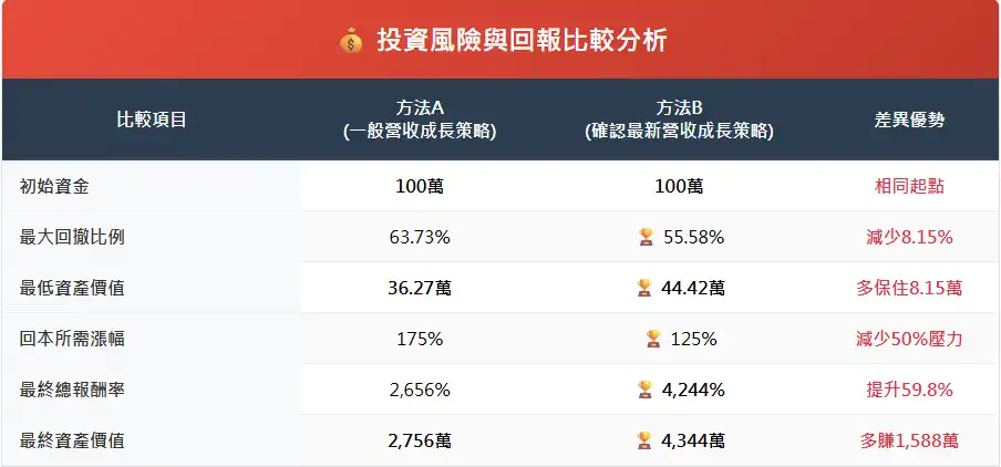 交易方法比較分析 用100萬比較