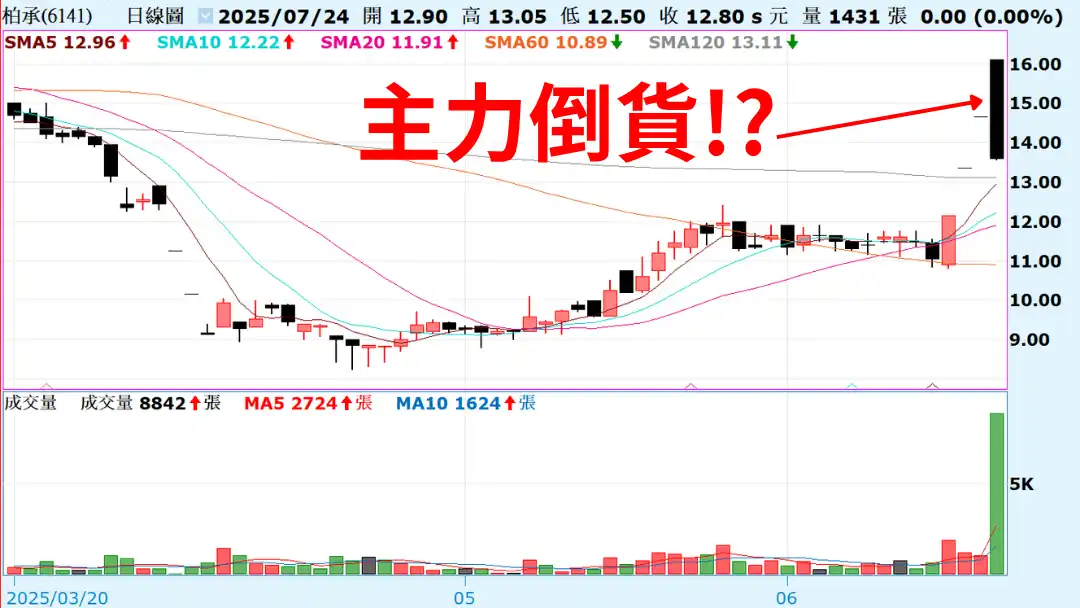 主力出貨